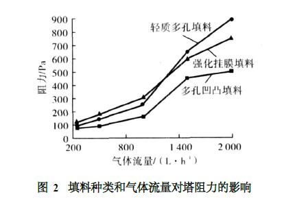 填料種類和氣體流量對塔阻力的影響 填料種類和氣體流量對塔阻力的影響