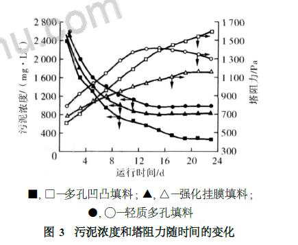 污泥濃度和塔阻力隨時間的變化 污泥濃度和塔阻力隨時間的變化