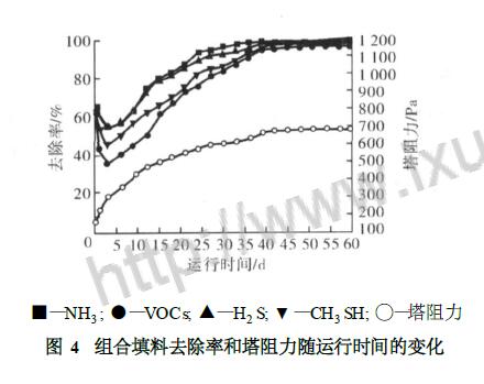 組合填料去除率和塔阻力隨運行時間的變化 組合填料去除率和塔阻力隨運行時間的變化